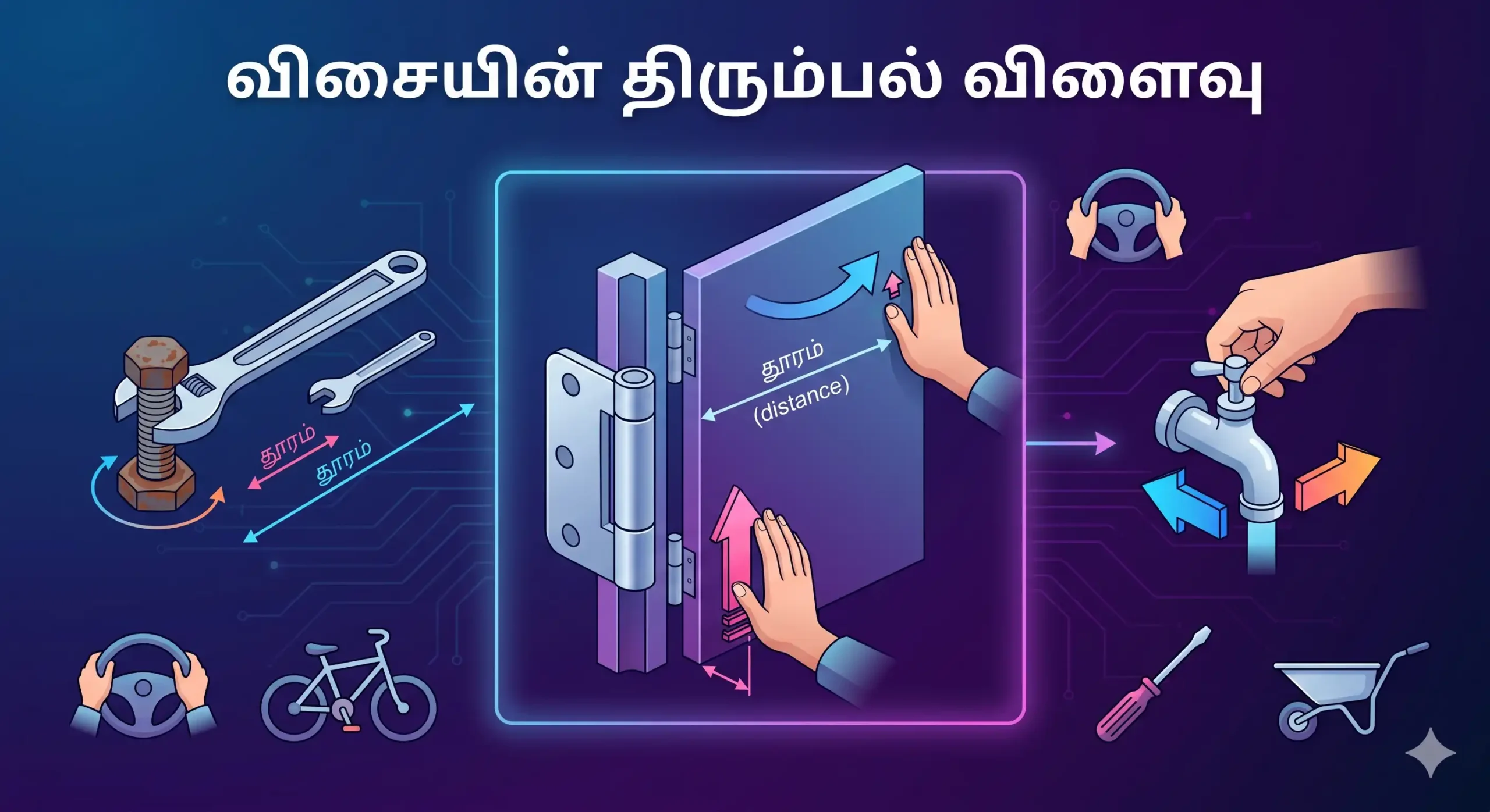 கதவைத் திறப்பதில் ஒளிந்திருக்கும் பெளதீகவியல்