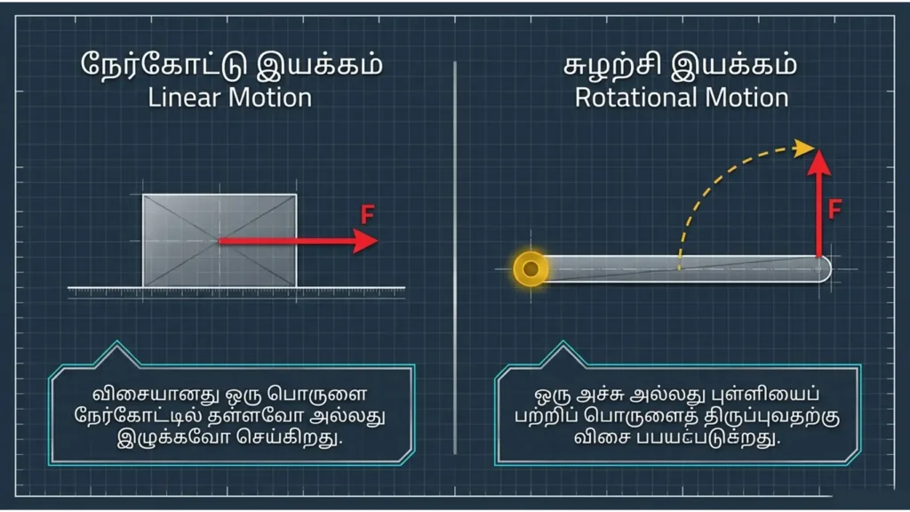 turning effect tamil medium