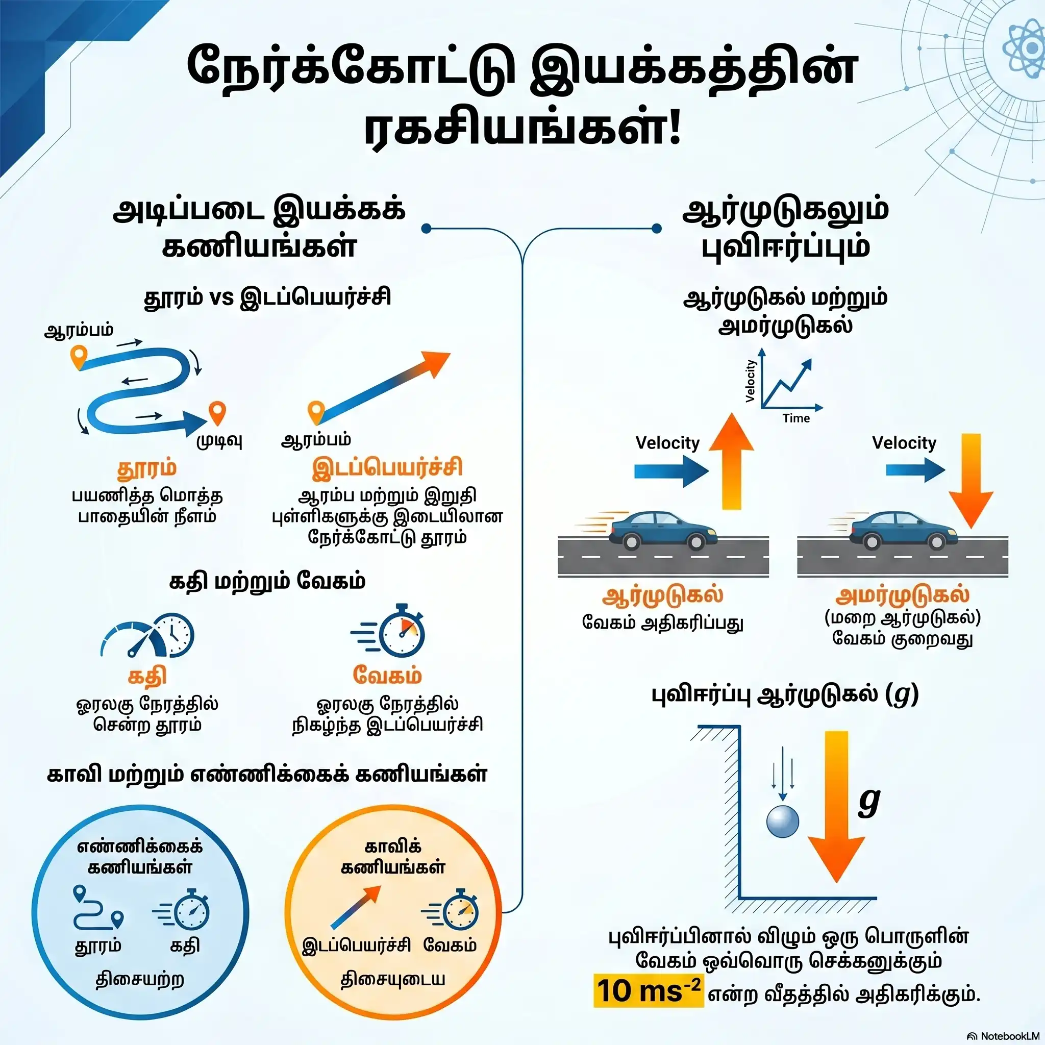 நேர்கோட்டு இயக்கம் Notes
